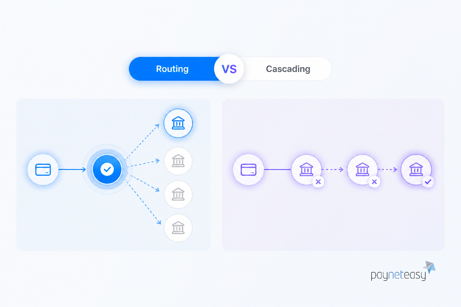 Core concepts: routing vs. cascading